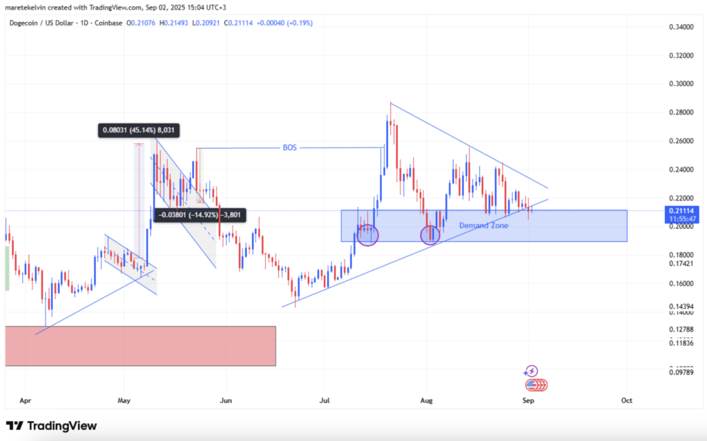 شکل‌گیری الگوی مثلث صعودی در نمودار قیمت دوج کوین - منبع: TradingView